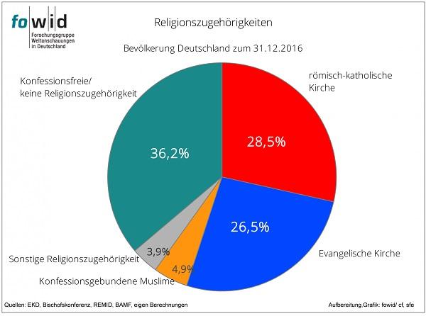 Konfessionszugehrigkeit D 2016 02