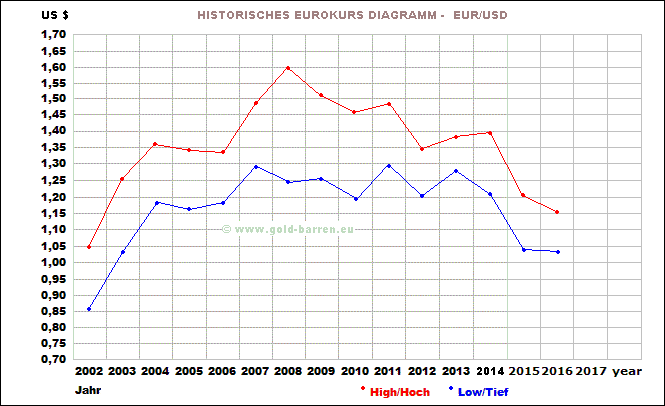 euro-statistik-diagramm-historischer-kur
