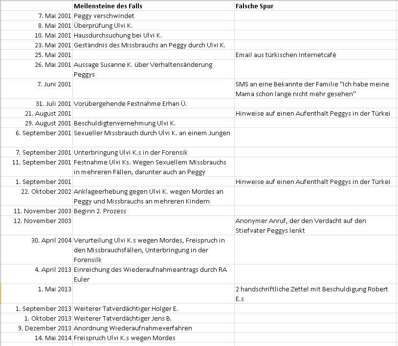 Trugspuren