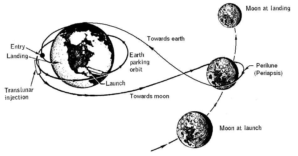 Circumlunar-free-return-trajectory