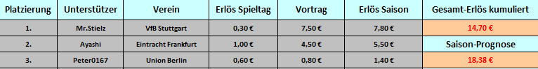 Tabelle