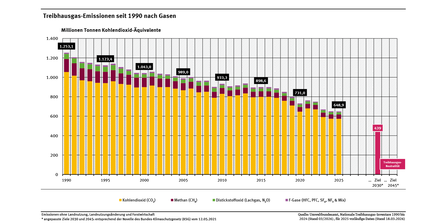2 Abb THG-Emissionen-seit-1990-nach-Gase