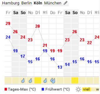 wetter