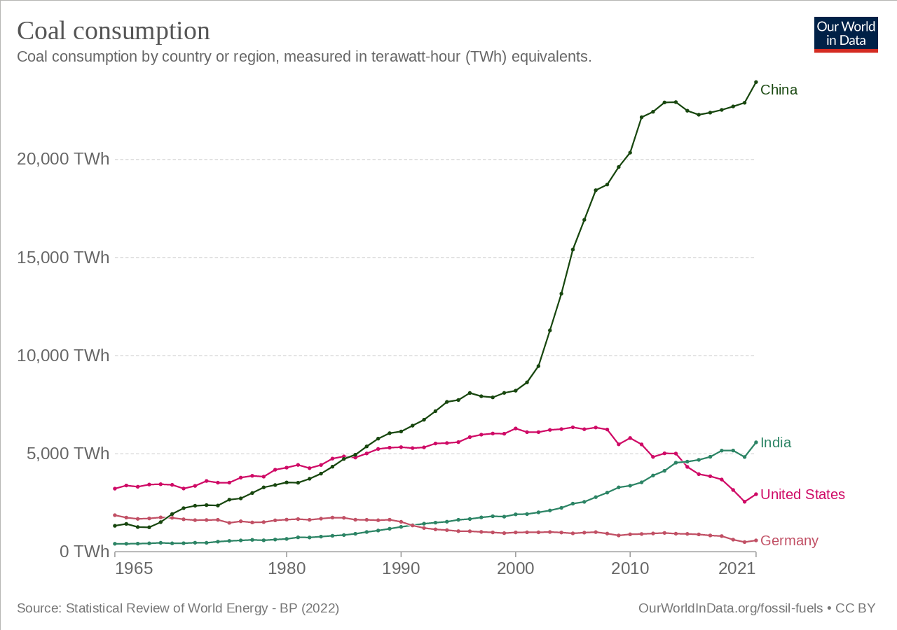 Coal Consumption