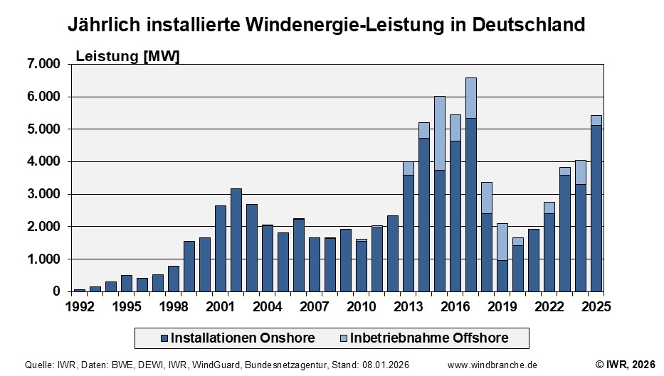 Windzubau-Deutschland-bis-2025