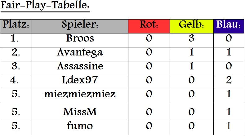 fairplaytabelle