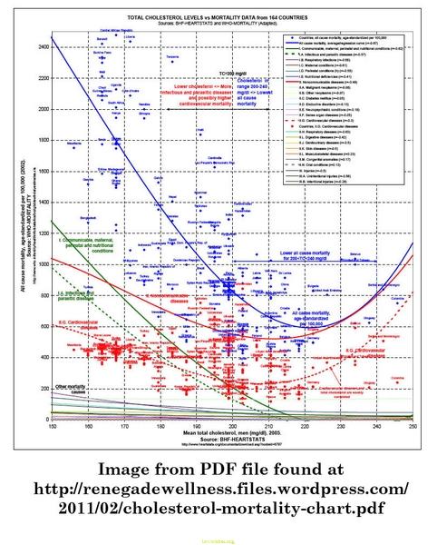 TotalCholesterolLevels vs MortalityDataF