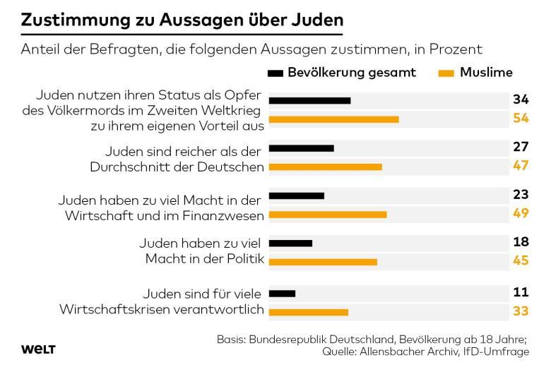 DWO-IP-Antisemitismus-js-GesamtvsMuslime