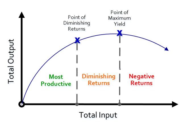 Law-of-Diminishing-Returns