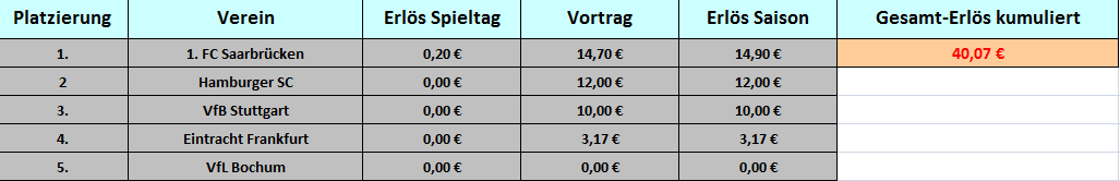 Tabelle