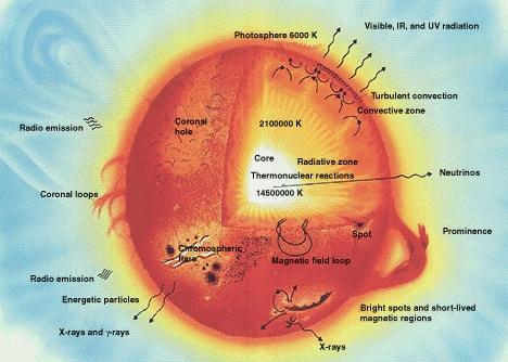 Sun parts big