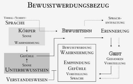 bewusstwerdungsbezug