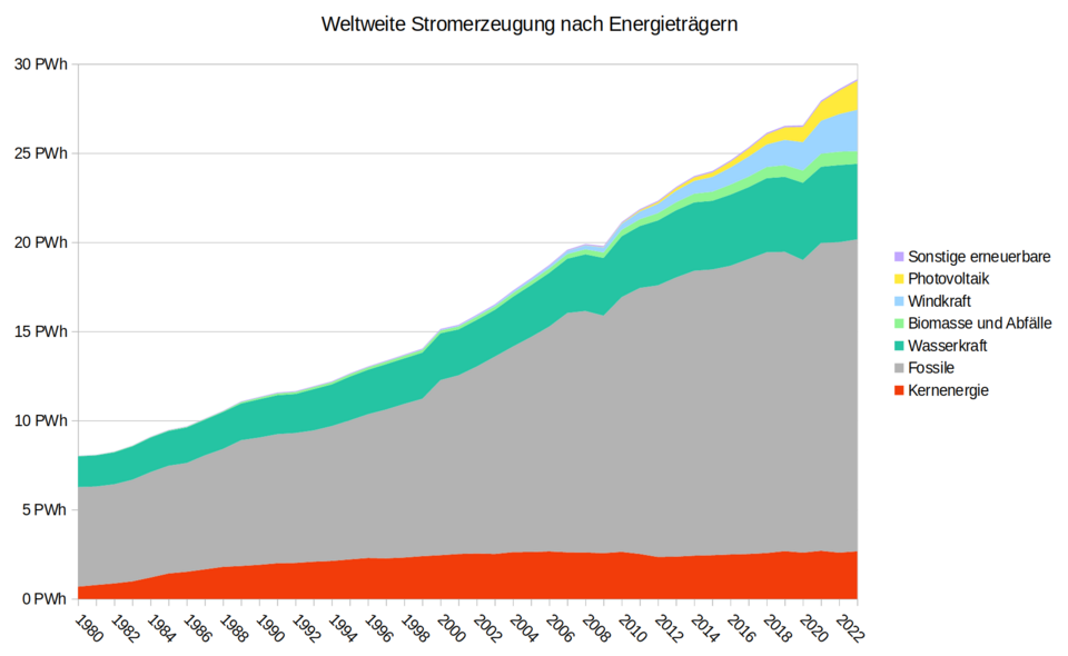 960px-Weltweite Stromerzeugung nach Ener
