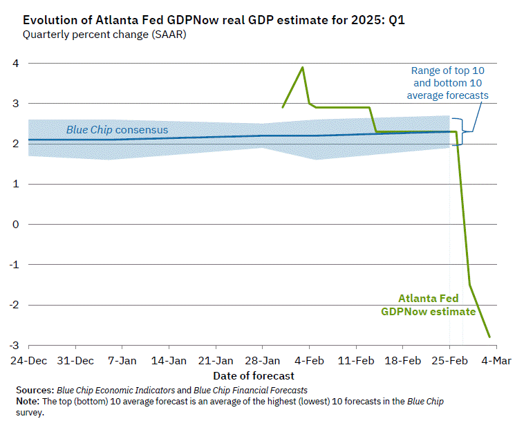 gdpnow-forecast-evolution