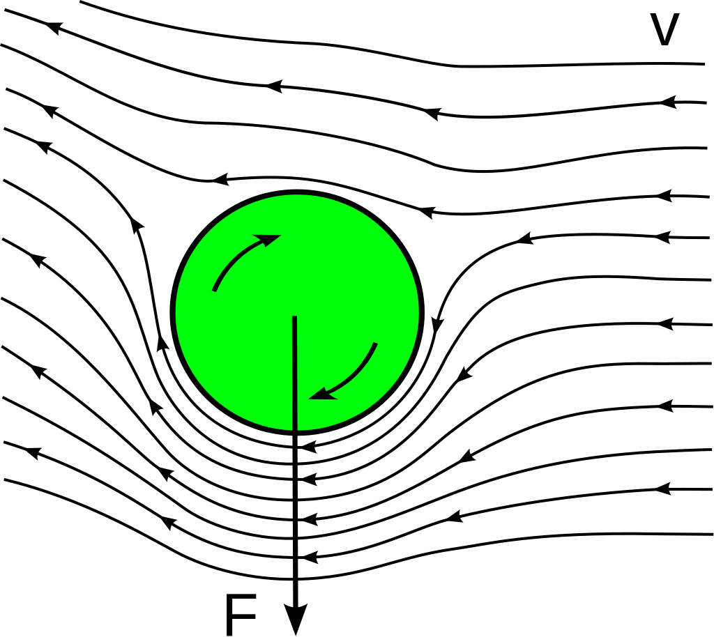 1024px-Magnus effect.svg