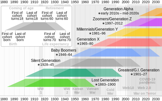 Generation timeline.svg