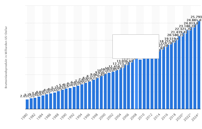 bruttoinlandsprodukt-in-den-usa-