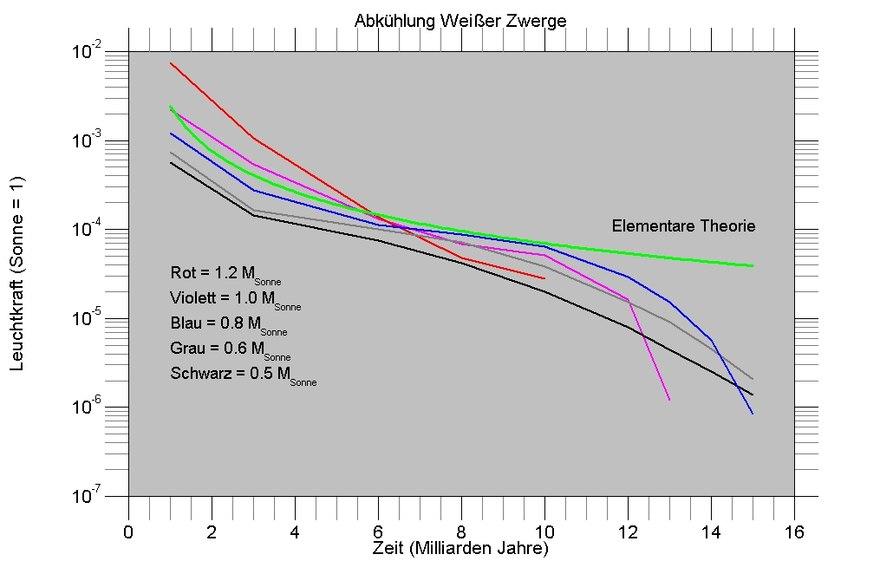 880px-AbkC3BChlung Weisser Zwerge 28Leuc