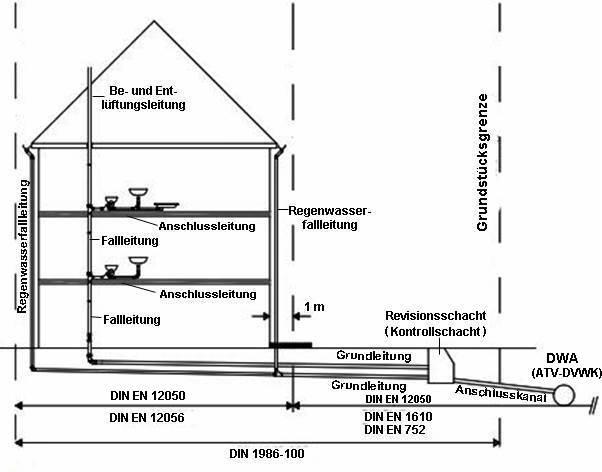 Anwendungsbereiche-Abwassernormen