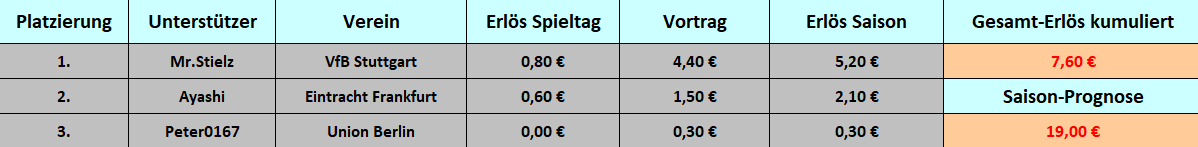 Tabelle