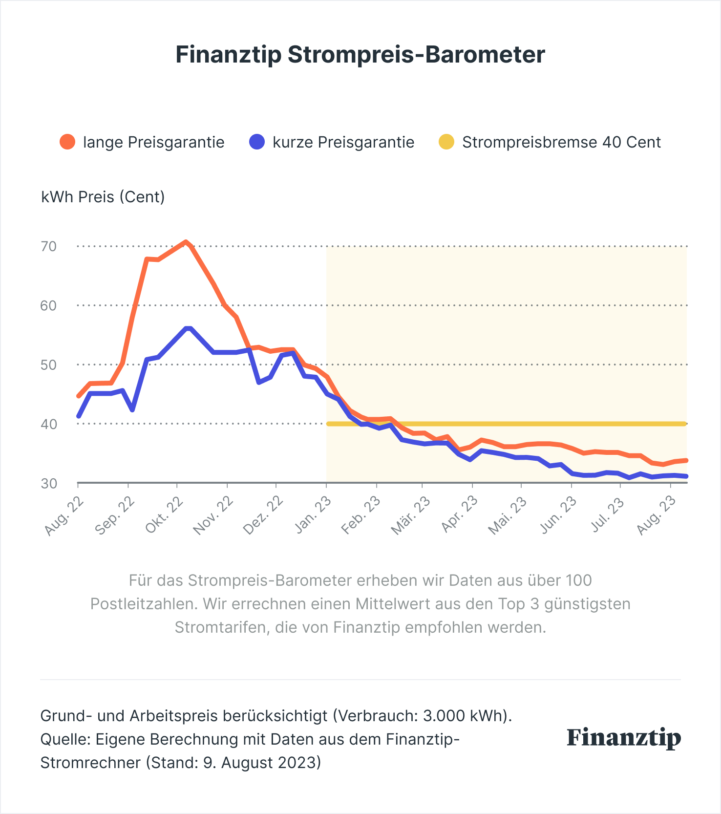 Finanztip Strompreis-Barometer