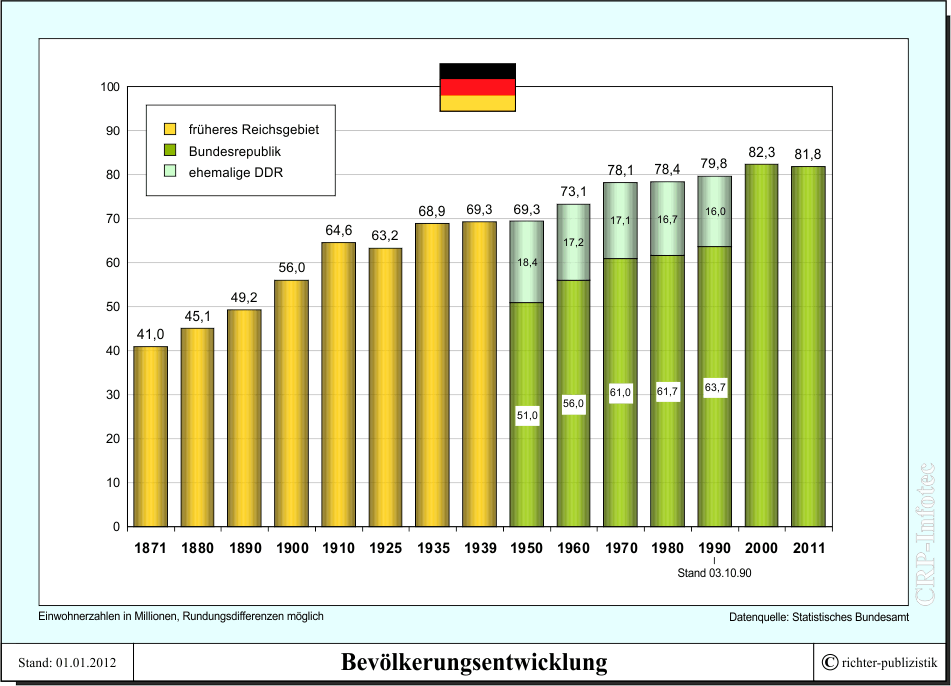 einw entwicklung