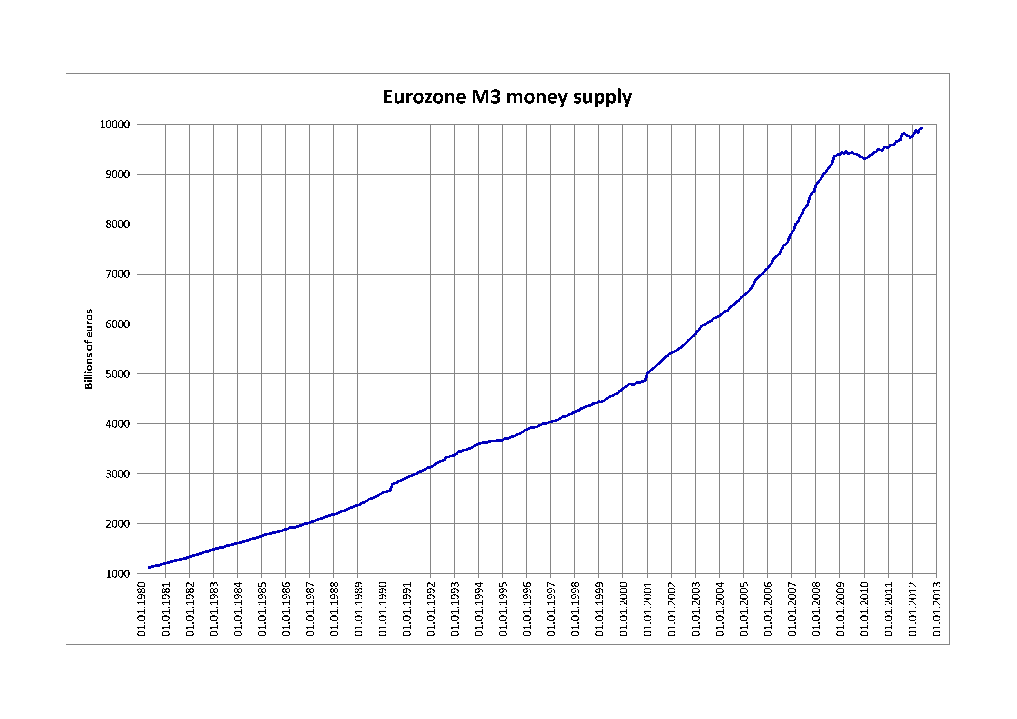 Eurozone M3 money supply