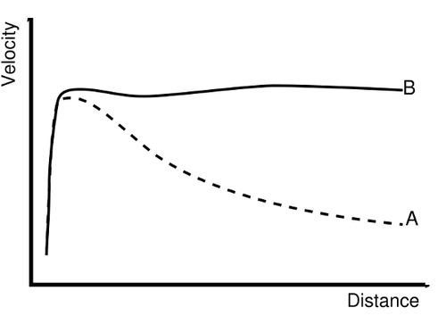 rotation curve low