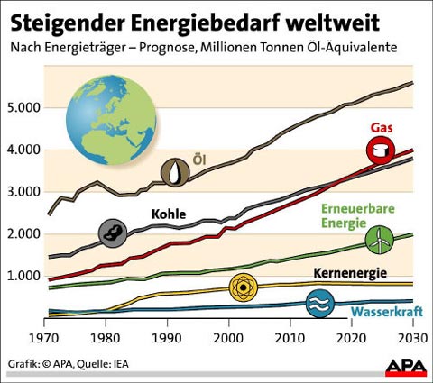 grafik energiebedarf