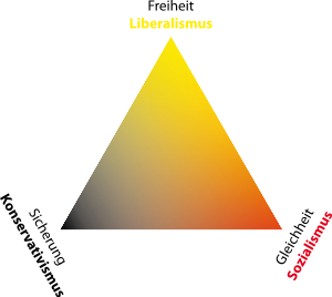 300px-Politisches Wertedreieck.svg