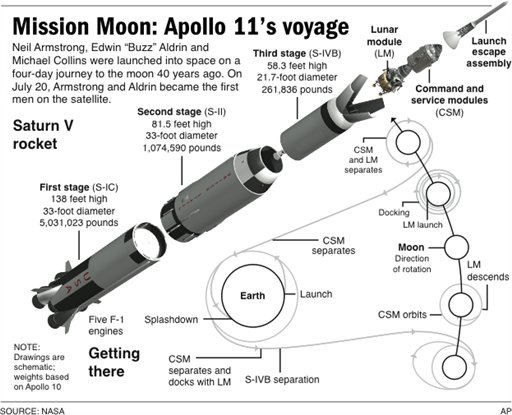 Saturn V rocket and Apollo 11 journey AP