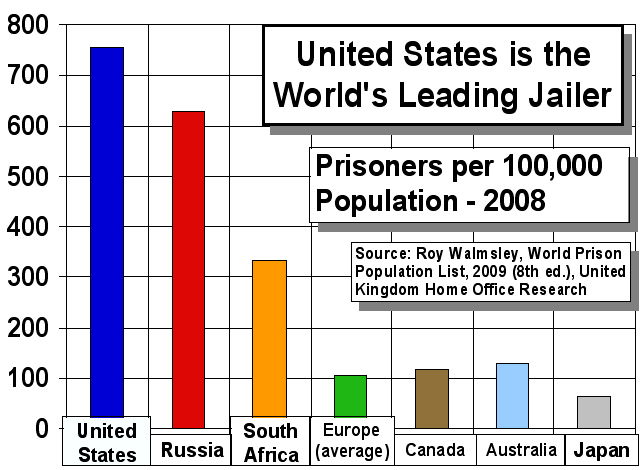 Incarceration rates worldwide