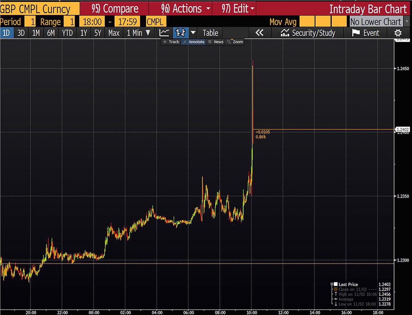 pound-graph