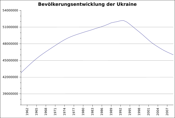 572px-Bevoelkerungsentwicklung Ukraine 2