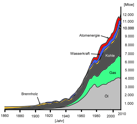 energieverbrauch-welt-1860-2010