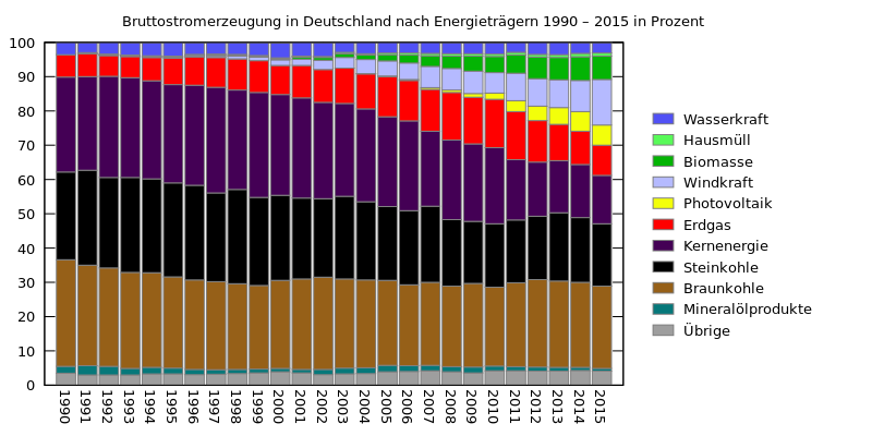 Energiemix Deutschland