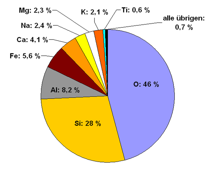 732px-HC3A4ufigkeit Erdkruste