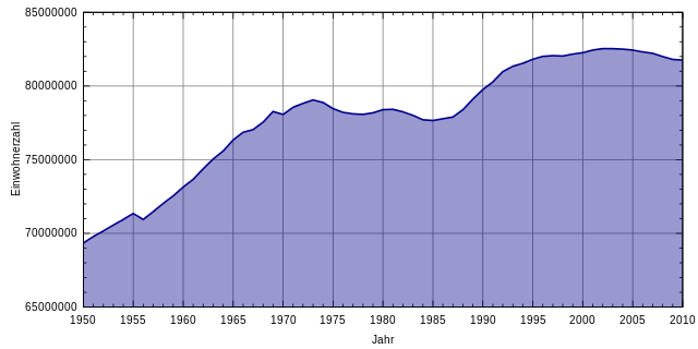 640px-Germany population.svg