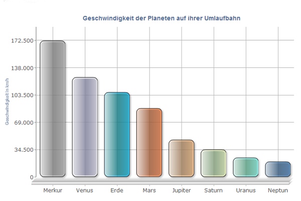 planeten-geschwindigkeit