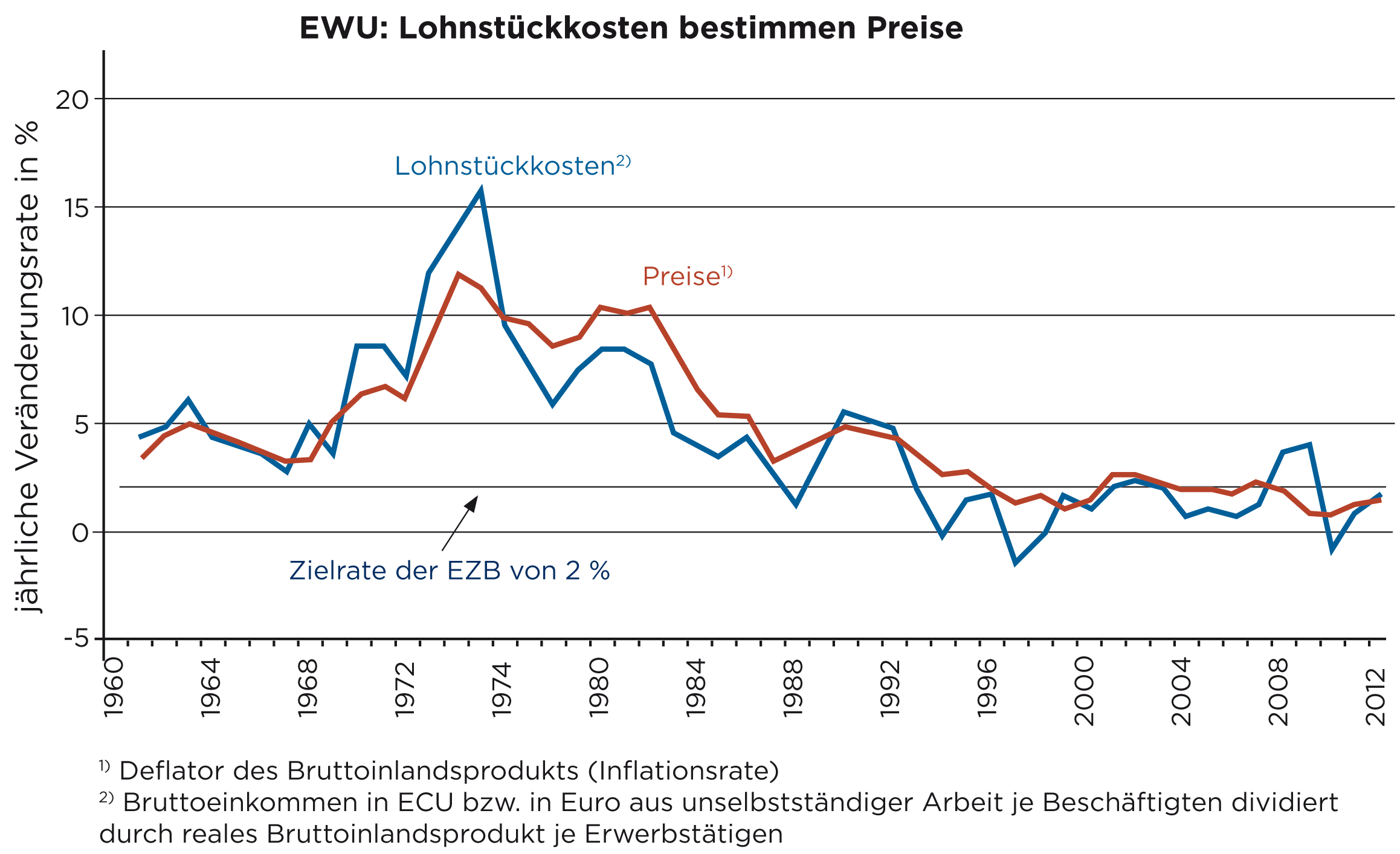 C1 grafik Lohnstueckkosten preise