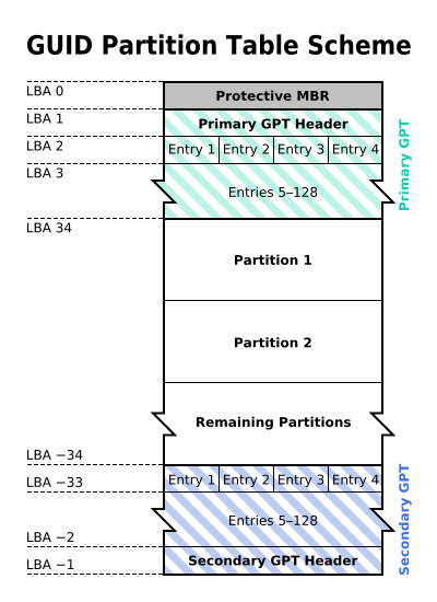400px GUID Partition Table Scheme.svg.pn