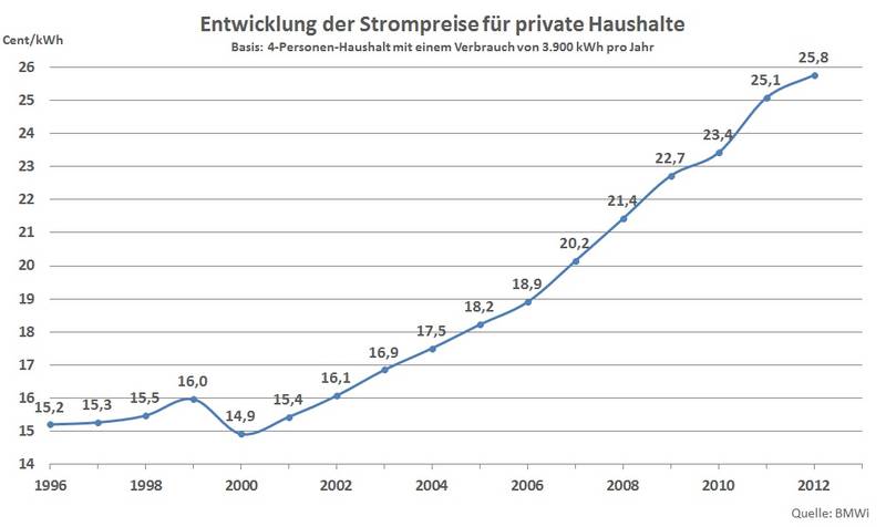 csm entwicklung-der-strompreise-privater