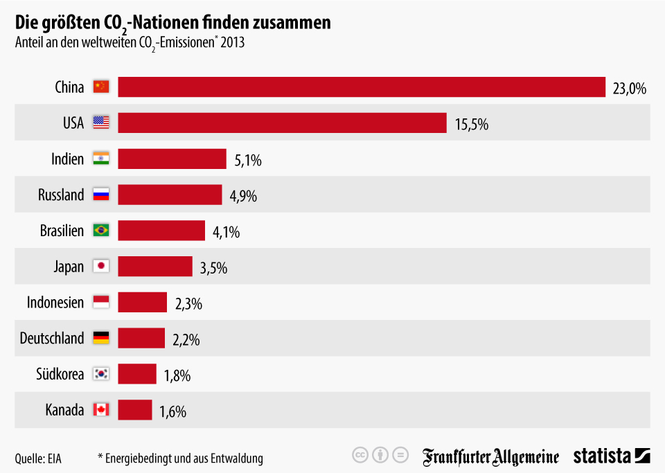 infografik 2940 Anteil an den weltweiten