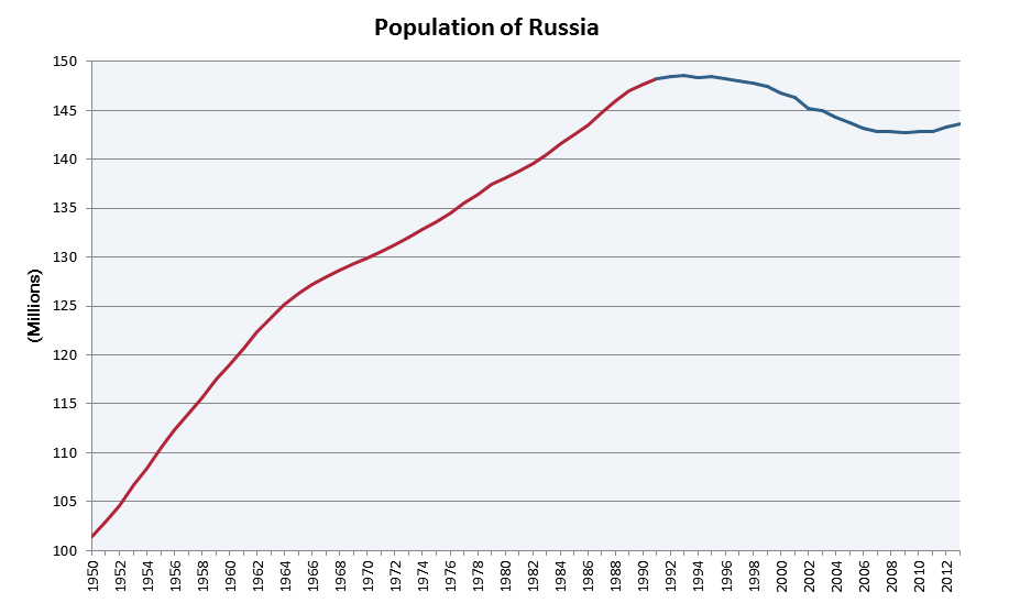 Population of Russia