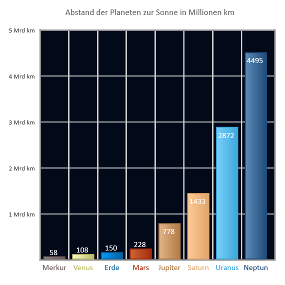 abstand planeten sonne