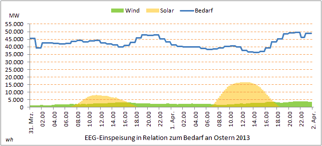 EEG-Einspeisung-an-Ostern-2013