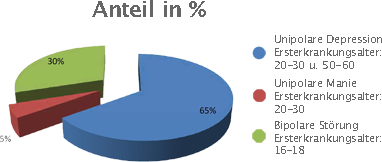 statistik-anteil-affektive-4