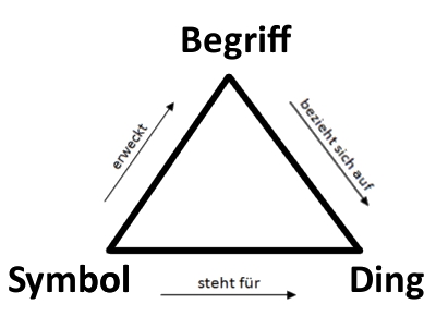 Semiotischesdreieck