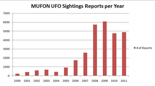 Sightings-by-year