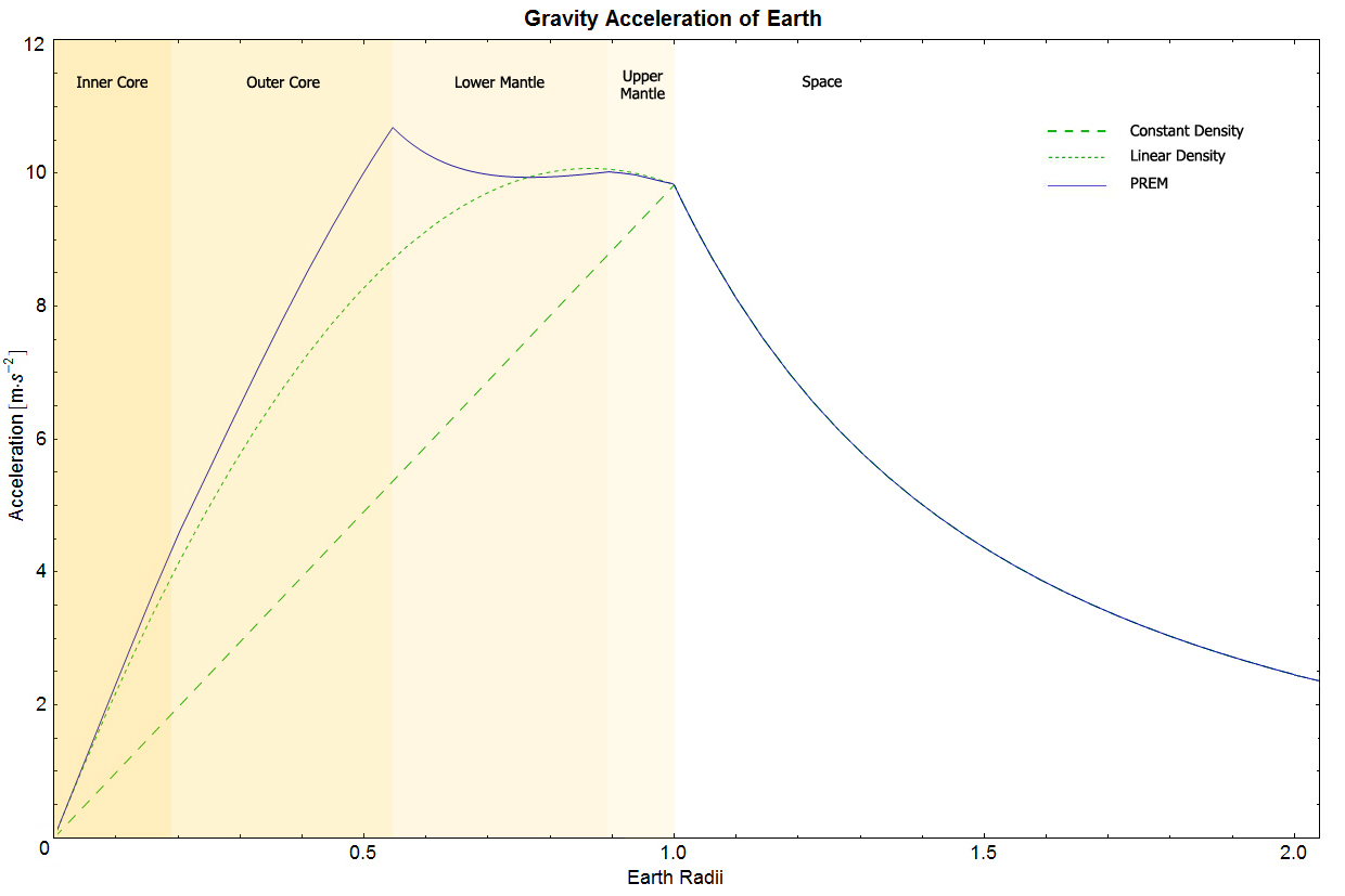 EarthGravityPREM